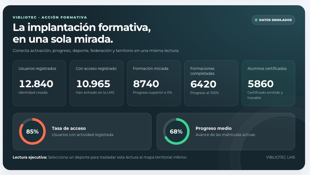 Dashboard VIBLIOTEC: alumnos, acceso, progreso y certificación